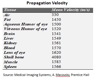 Propagation Velocity